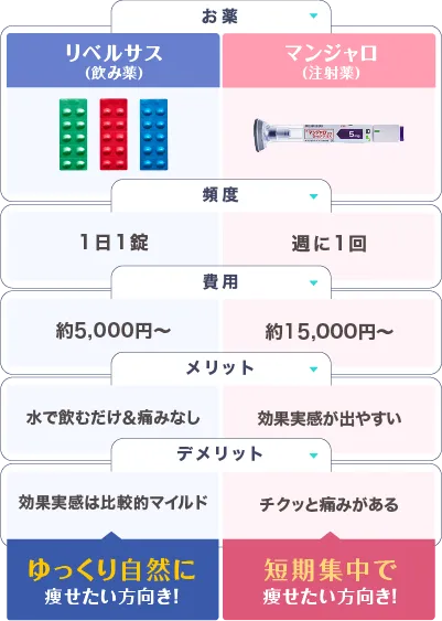 飲み薬リベルサスと注射薬マンジャロの比較表
